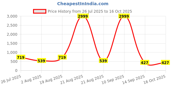 myntra.com Cotton Bolls Textiles Unisex Multi Bedsheets cotton bolls textiles Price History Graph from 26 Jul 2025 to 16 Oct 2025