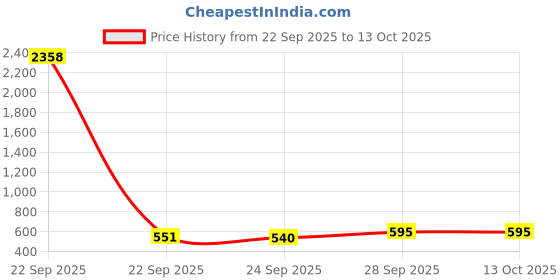 myntra.com Cotton Choice Green Printed Cotton 180 TC Double King Bedsheet Set 2.15 m x 2.35 m cotton choice Price History Graph from 22 Sep 2025 to 13 Oct 2025