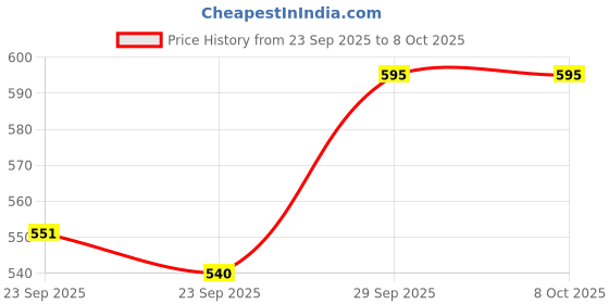 myntra.com Cotton Choice Grey & Red Printed Cotton 180 TC Double King Bedsheet Set 2.15 m x 2.35 m cotton choice Price History Graph from 23 Sep 2025 to 8 Oct 2025