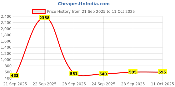 myntra.com Cotton Choice Multicoloured 180 TC King Bedsheet with 2 Pillow Covers cotton choice Price History Graph from 21 Sep 2025 to 10 Oct 2025
