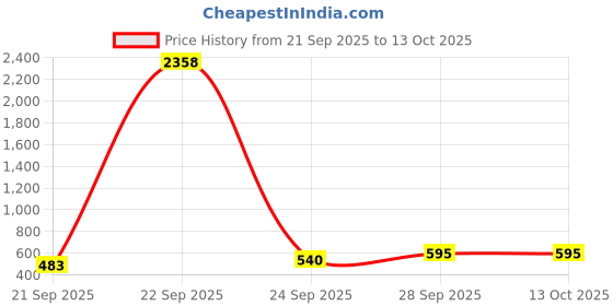 myntra.com Cotton Choice Multicoloured 180 TC King Bedsheet with 2 Pillow Covers cotton choice Price History Graph from 21 Sep 2025 to 13 Oct 2025