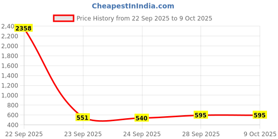 myntra.com Cotton Choice Peach & Grey Printed Cotton 180 TC Double King Bedsheet Set 2.15 m x 2.35 m cotton choice Price History Graph from 22 Sep 2025 to 9 Oct 2025