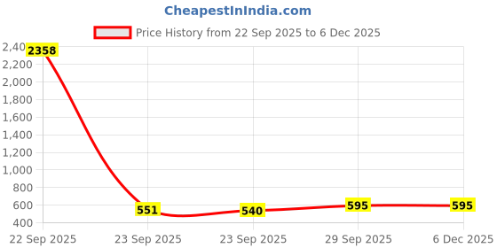 myntra.com Cotton Choice Pink & White Printed Cotton 180 TC Double King Bedsheet Set 2.15 m x 2.35 m cotton choice Price History Graph from 22 Sep 2025 to 5 Dec 2025
