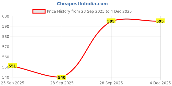 myntra.com Cotton Choice Pink & White Printed Cotton 180 TC Double King Bedsheet Set 2.15 m x 2.35 m cotton choice Price History Graph from 23 Sep 2025 to 4 Dec 2025