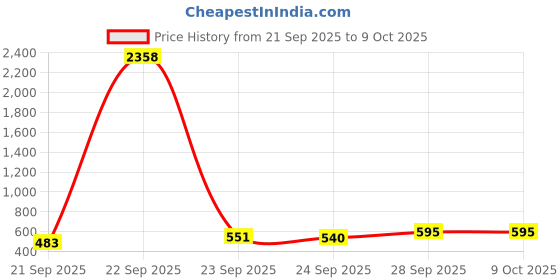 myntra.com Cotton Choice Red & Mustard 180 TC King Bedsheet with 2 Pillow Covers cotton choice Price History Graph from 21 Sep 2025 to 9 Oct 2025