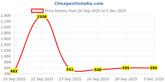 myntra.com Cotton Choice Turquoise Blue & White 180 TC King Bedsheet with 2 Pillow Covers cotton choice Price History Graph from 20 Sep 2025 to 5 Dec 2025