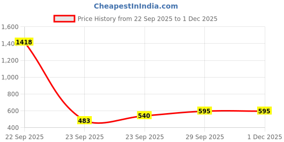 myntra.com Cotton Choice White & Green Printed Cotton 160 TC Double King Bedsheet Set 2.15 m x 2.35 m cotton choice Price History Graph from 22 Sep 2025 to 1 Dec 2025