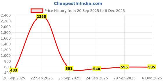 myntra.com Cotton Choice White & Yellow 180 TC King Bedsheet with 2 Pillow Covers cotton choice Price History Graph from 20 Sep 2025 to 5 Dec 2025