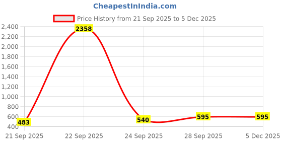 myntra.com Cotton Choice Yellow 180 TC King Bedsheet with 2 Pillow Covers cotton choice Price History Graph from 21 Sep 2025 to 5 Dec 2025
