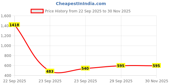 myntra.com Cotton Choice Yellow Printed Cotton 180 TC Double King Bedsheet Set 2.15 m x 2.35 m cotton choice Price History Graph from 22 Sep 2025 to 29 Nov 2025