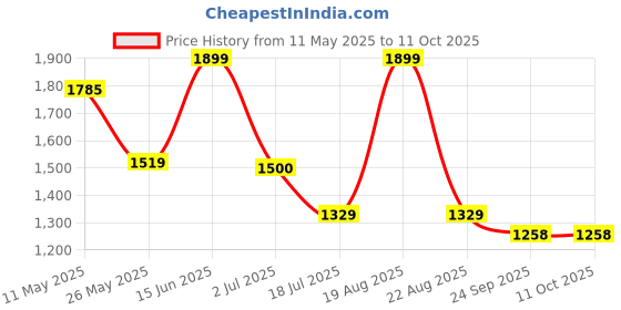 myntra.com COTTON CULTURE Polka Dots Printed Sequinned Straight Kurta with Trousers & Dupatta cotton culture Price History Graph from 11 May 2025 to 11 Oct 2025