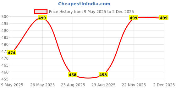 myntra.com COTTON CULTURE Pure Cotton Mid-Rise Trousers With Pockets cotton culture Price History Graph from 9 May 2025 to 1 Dec 2025