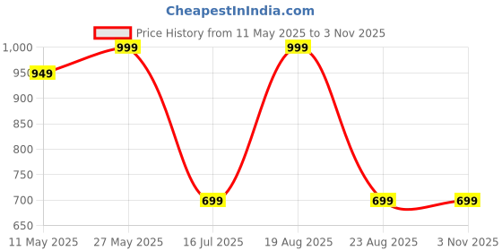 myntra.com COTTON CULTURE Women Floral Embroidered Kurta cotton culture Price History Graph from 11 May 2025 to 2 Nov 2025