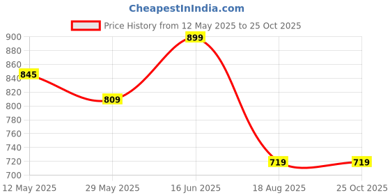 myntra.com COTTON CULTURE Women Geometric Printed Kurta cotton culture Price History Graph from 12 May 2025 to 24 Oct 2025