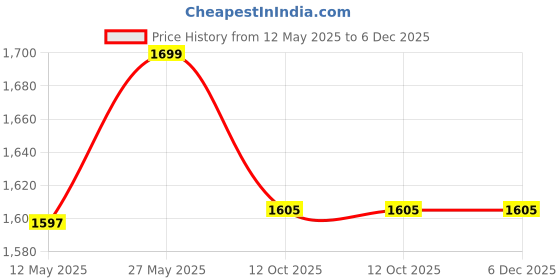 myntra.com COTTON CULTURE Women Printed Regular Pure Cotton Kurta with Trousers cotton culture Price History Graph from 12 May 2025 to 5 Dec 2025