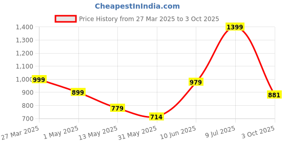 myntra.com Cotton Curio Block Printed Pure Cotton Tunic cotton curio Price History Graph from 27 Mar 2025 to 3 Oct 2025
