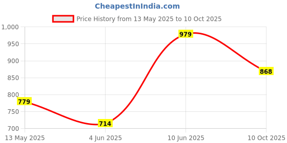 myntra.com Cotton Curio Cotton Block Printed Short Top cotton curio Price History Graph from 13 May 2025 to 10 Oct 2025