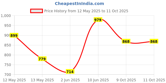 myntra.com Cotton Curio Cotton Block Printed V-Neck Short Top cotton curio Price History Graph from 12 May 2025 to 11 Oct 2025