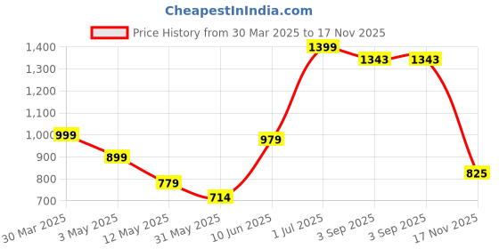 myntra.com Cotton Curio Floral Printed Gotta Patti Pure Cotton Maternity Gotta Patti Empire Anarkali Kurti cotton curio Price History Graph from 30 Mar 2025 to 17 Nov 2025
