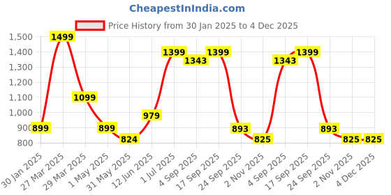 myntra.com Cotton Curio Geometric Printed Pure Cotton Kurti cotton curio Price History Graph from 30 Jan 2025 to 4 Dec 2025