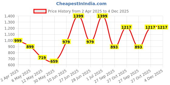 myntra.com Cotton Curio Men Comfort Fit Cuban Collar Conversational Printed Cotton Casual Shirt cotton curio Price History Graph from 2 Apr 2025 to 3 Dec 2025