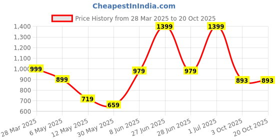 myntra.com Cotton Curio Men Comfort Fit Cuban Collar Textured Cotton Casual Shirt cotton curio Price History Graph from 28 Mar 2025 to 19 Oct 2025