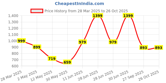 myntra.com Cotton Curio Men Comfort Fit Spread Collar Vertical Striped Cotton Casual Shirt cotton curio Price History Graph from 28 Mar 2025 to 25 Oct 2025