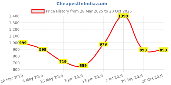 myntra.com Cotton Curio Men Comfort Gingham Checks Opaque Checked Casual Shirt cotton curio Price History Graph from 28 Mar 2025 to 20 Oct 2025