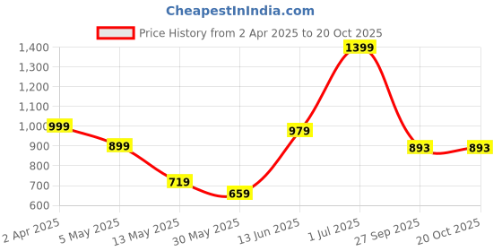 myntra.com Cotton Curio Men Comfort Horizontal Stripes Opaque Printed Casual Shirt cotton curio Price History Graph from 2 Apr 2025 to 20 Oct 2025
