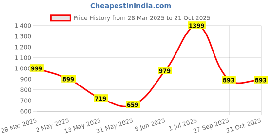 myntra.com Cotton Curio Men Comfort Opaque Printed Casual Shirt cotton curio Price History Graph from 28 Mar 2025 to 21 Oct 2025