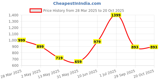 myntra.com Cotton Curio Men Comfort Opaque Printed Casual Shirt cotton curio Price History Graph from 28 Mar 2025 to 20 Oct 2025