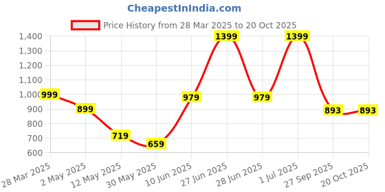 myntra.com Cotton Curio Men Comfort Opaque Printed Casual Shirt cotton curio Price History Graph from 28 Mar 2025 to 20 Oct 2025