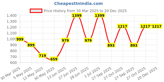 myntra.com Cotton Curio Men Comfort Opaque Printed Casual Shirt cotton curio Price History Graph from 30 Mar 2025 to 20 Dec 2025