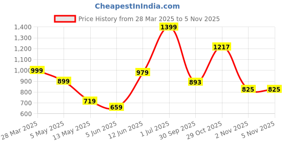 myntra.com Cotton Curio Men Comfort Opaque Printed Casual Shirt cotton curio Price History Graph from 28 Mar 2025 to 2 Nov 2025