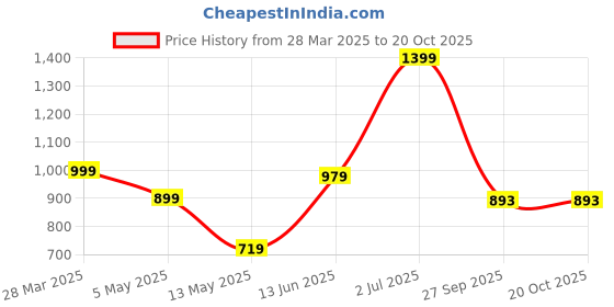 myntra.com Cotton Curio Men Comfort Opaque Printed Casual Shirt cotton curio Price History Graph from 28 Mar 2025 to 20 Oct 2025