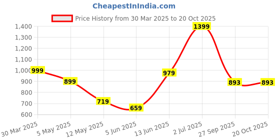 myntra.com Cotton Curio Men Comfort Opaque Printed Casual Shirt cotton curio Price History Graph from 30 Mar 2025 to 20 Oct 2025