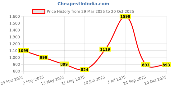 myntra.com Cotton Curio Men Comfort Opaque Printed Casual Shirt cotton curio Price History Graph from 29 Mar 2025 to 20 Oct 2025
