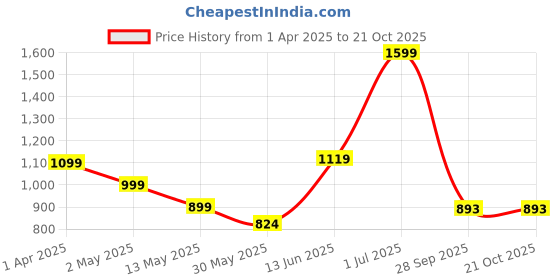 myntra.com Cotton Curio Men Comfort Opaque Printed Casual Shirt cotton curio Price History Graph from 1 Apr 2025 to 20 Oct 2025