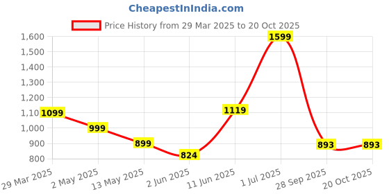 myntra.com Cotton Curio Men Comfort Opaque Printed Casual Shirt cotton curio Price History Graph from 29 Mar 2025 to 20 Oct 2025