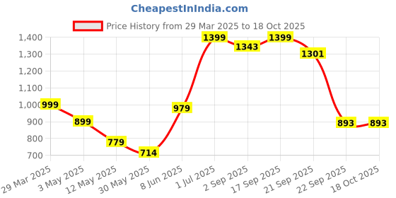 myntra.com Cotton Curio Pure Cotton Block Printed Short Kurti cotton curio Price History Graph from 29 Mar 2025 to 17 Oct 2025