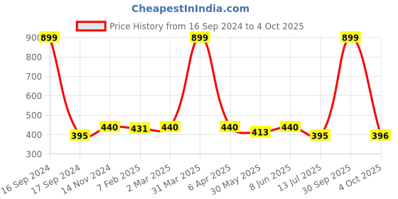 myntra.com Cotton Dupatta Bazaar Black & Grey Ikat Woven Design Cotton Dupatta dupatta bazaar Price History Graph from 16 Sep 2024 to 4 Oct 2025