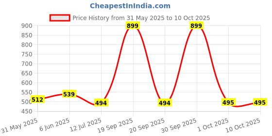 myntra.com Cotton Dupatta Bazaar Cream-Coloured Solid Cotton Dupatta dupatta bazaar Price History Graph from 31 May 2025 to 9 Oct 2025