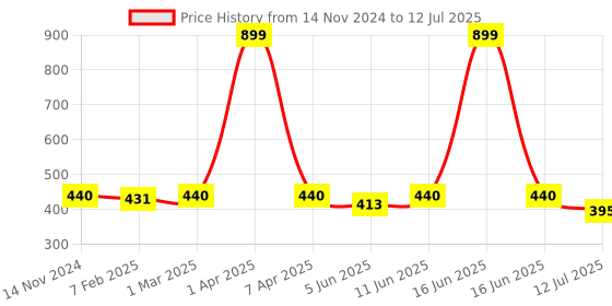 myntra.com Cotton Dupatta Bazaar Peach-Coloured Ikat Print Cotton Dupatta dupatta bazaar Price History Graph from 14 Nov 2024 to 12 Jul 2025