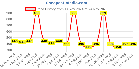 myntra.com Cotton Dupatta Bazaar Sea Green Ikat Print Cotton Dupatta dupatta bazaar Price History Graph from 14 Nov 2024 to 24 Nov 2025