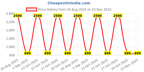 myntra.com krujha Cotton Linen Saree krujha Price History Graph from 20 Aug 2025 to 22 Nov 2025