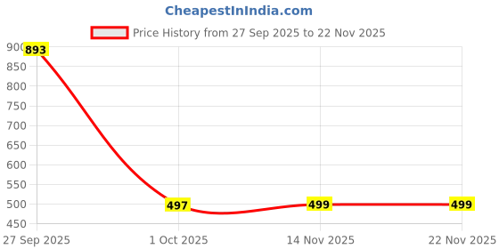 myntra.com nfc creation Cotton Printed Kurta & Cotton Blend Pajama Set For Boys nfc creation Price History Graph from 27 Sep 2025 to 22 Nov 2025