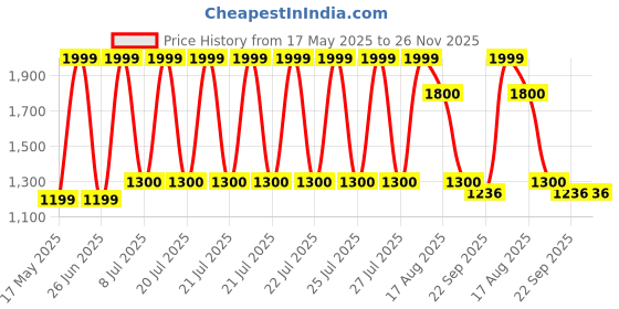 myntra.com Cottonfry Beige No Shredding Woollen Carpet cottonfry Price History Graph from 17 May 2025 to 26 Nov 2025