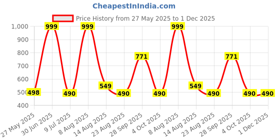 myntra.com Cottonfry Black & White 2 Pieces Solid Velvet Square Pillow Covers cottonfry Price History Graph from 27 May 2025 to 1 Dec 2025