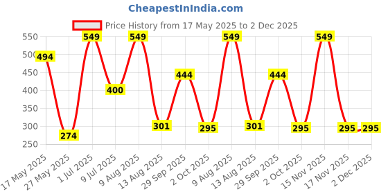 myntra.com Cottonfry Black Heart Shaped Pre-Filled Cushion cottonfry Price History Graph from 17 May 2025 to 1 Dec 2025