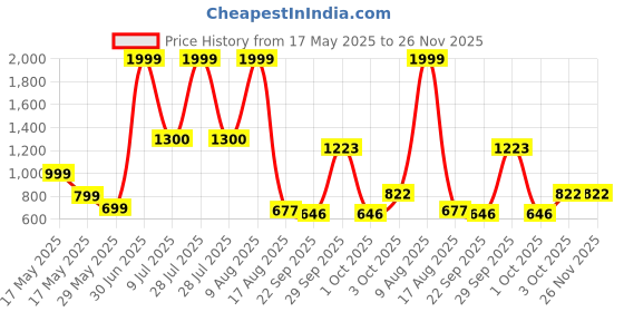 myntra.com Cottonfry Black No Shredding Woollen Carpet cottonfry Price History Graph from 17 May 2025 to 25 Nov 2025